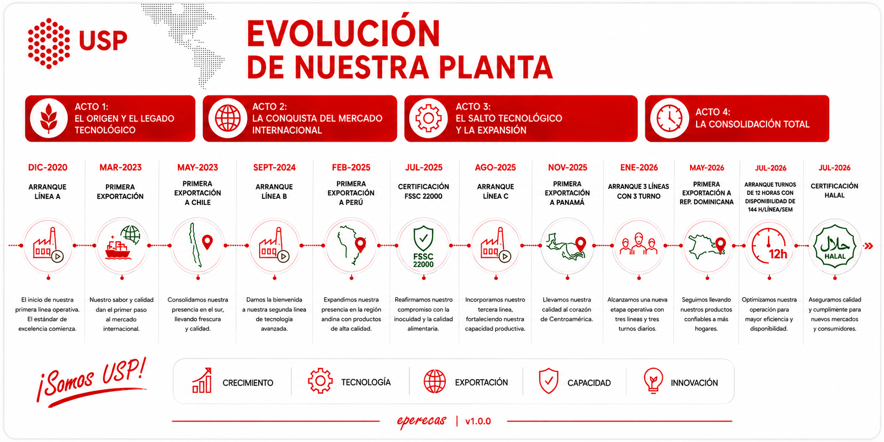 Evolución de nuestra planta — USP